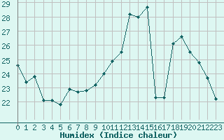 Courbe de l'humidex pour Clermont-Ferrand (63)