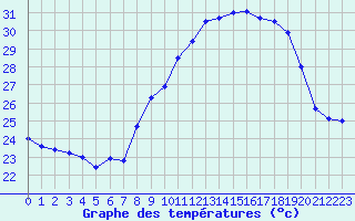 Courbe de tempratures pour Istres (13)