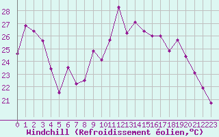 Courbe du refroidissement olien pour Chteauroux (36)