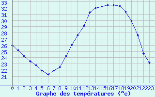 Courbe de tempratures pour Valleroy (54)