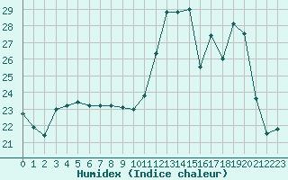 Courbe de l'humidex pour La Lande-sur-Eure (61)