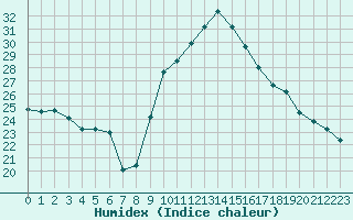 Courbe de l'humidex pour La Beaume (05)