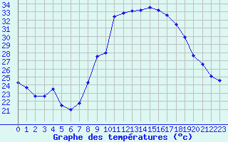 Courbe de tempratures pour Calvi (2B)