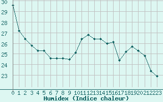 Courbe de l'humidex pour L'Huisserie (53)