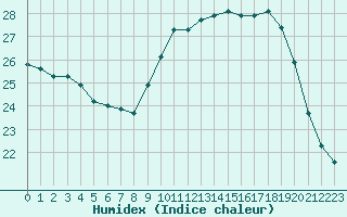 Courbe de l'humidex pour Douzens (11)