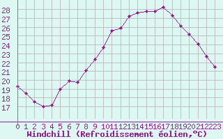 Courbe du refroidissement olien pour Saint-Nazaire-d