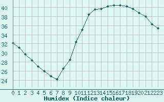 Courbe de l'humidex pour Cazaux (33)