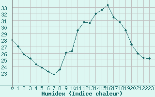 Courbe de l'humidex pour Nmes - Garons (30)