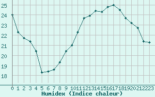 Courbe de l'humidex pour Ile de Groix (56)