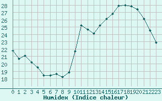 Courbe de l'humidex pour Ontinyent (Esp)