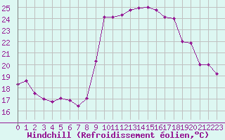 Courbe du refroidissement olien pour Solenzara - Base arienne (2B)
