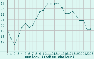 Courbe de l'humidex pour Nevers (58)