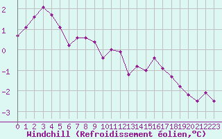 Courbe du refroidissement olien pour Chteaudun (28)