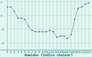 Courbe de l'humidex pour Grimentz (Sw)