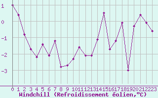 Courbe du refroidissement olien pour Treize-Vents (85)