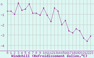 Courbe du refroidissement olien pour Biache-Saint-Vaast (62)