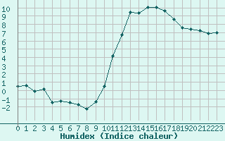 Courbe de l'humidex pour Orange (84)