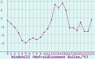 Courbe du refroidissement olien pour Bulson (08)