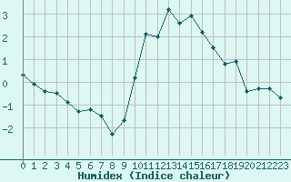 Courbe de l'humidex pour Croisette (62)