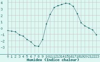 Courbe de l'humidex pour Herhet (Be)