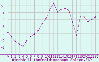 Courbe du refroidissement olien pour Chamonix-Mont-Blanc (74)