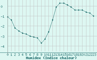 Courbe de l'humidex pour Sain-Bel (69)