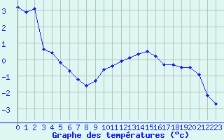 Courbe de tempratures pour Saint-Amans (48)