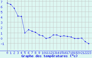 Courbe de tempratures pour Lans-en-Vercors (38)