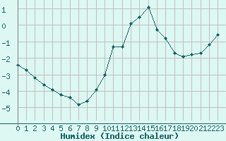 Courbe de l'humidex pour Saint-Georges-d'Oleron (17)