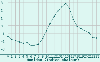 Courbe de l'humidex pour La Beaume (05)