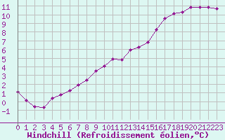 Courbe du refroidissement olien pour Douzy (08)