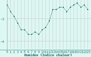 Courbe de l'humidex pour La Roche-sur-Yon (85)