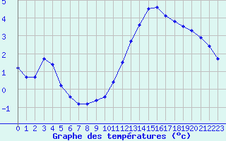 Courbe de tempratures pour Sandillon (45)