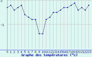 Courbe de tempratures pour Chteauroux (36)