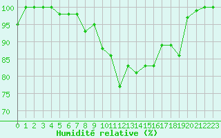 Courbe de l'humidit relative pour Metz-Nancy-Lorraine (57)