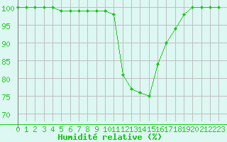 Courbe de l'humidit relative pour Dole-Tavaux (39)