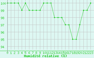 Courbe de l'humidit relative pour Metz-Nancy-Lorraine (57)