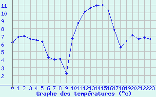 Courbe de tempratures pour Grenoble/St-Etienne-St-Geoirs (38)