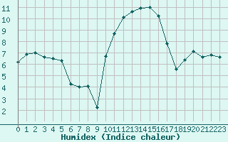 Courbe de l'humidex pour Grenoble/St-Etienne-St-Geoirs (38)