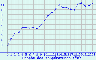 Courbe de tempratures pour Saint-Paul-lez-Durance (13)