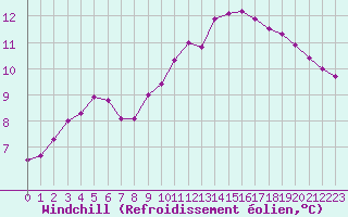 Courbe du refroidissement olien pour Angers-Marc (49)