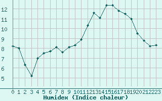 Courbe de l'humidex pour Metz-Nancy-Lorraine (57)