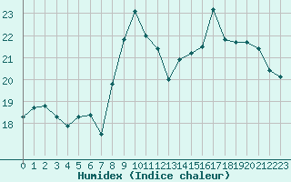 Courbe de l'humidex pour Mazres Le Massuet (09)