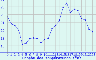 Courbe de tempratures pour Neuville-de-Poitou (86)