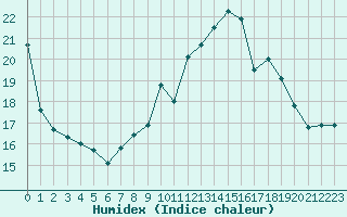 Courbe de l'humidex pour Herhet (Be)