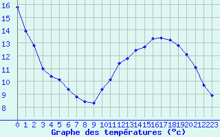 Courbe de tempratures pour Besn (44)