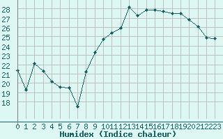 Courbe de l'humidex pour Tauxigny (37)