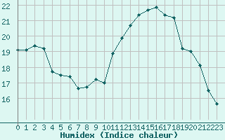 Courbe de l'humidex pour Thomery (77)