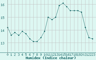 Courbe de l'humidex pour Berson (33)