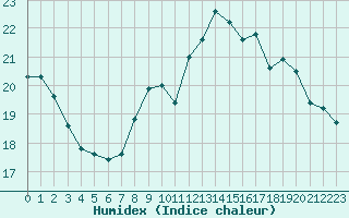 Courbe de l'humidex pour Dunkerque (59)